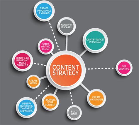 5 Key Elements of Successful Content Marketing Approaches 