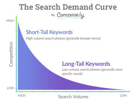  Choosing the Right Keyword Strategy: The Battle Between Long-Tail and Short-Tail Keywords 