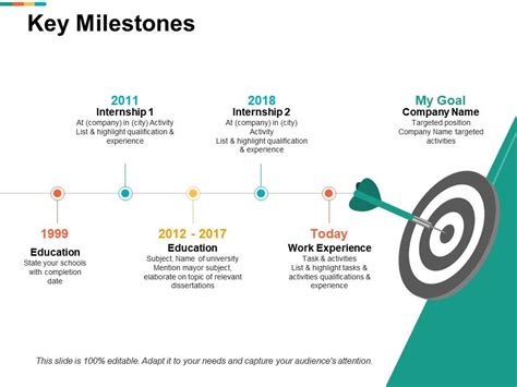  Significant milestones and experiences 