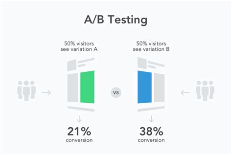 A/B Testing: Boosting Email Performance through Data-driven Experimentation