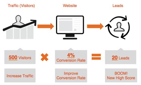 Accelerate Your Website's Conversion Performance with These 7 Game-Changing Strategies