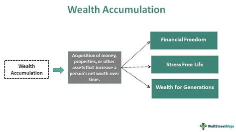 Accumulation of Wealth and Earnings