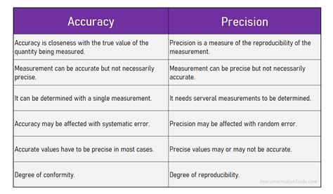 Accurate Measurements and Comparison