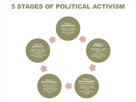 Activism and Political Beliefs