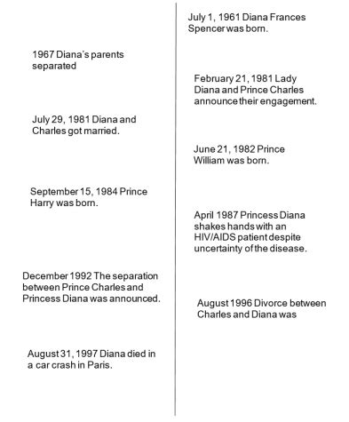 Age: A Timeline of Diana Frost's Life