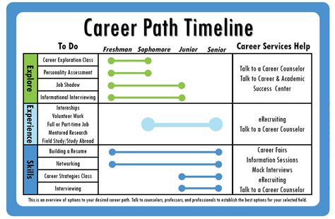 Age and career milestones