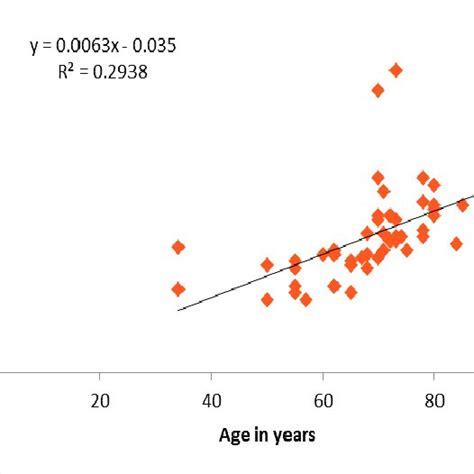 Age is Just a Number: Unveiling the Correlation between Age and Achievement