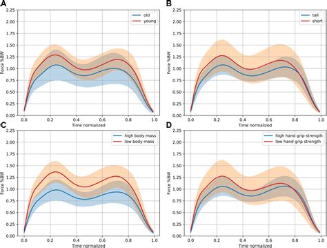 Analysis of Age, Height, Figure, and Financial Status