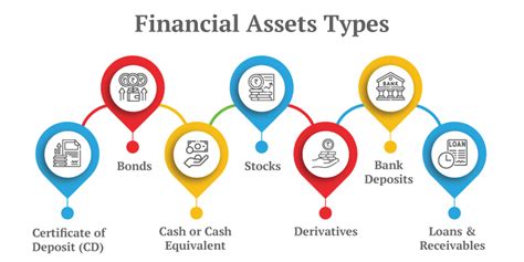 Assets and Financial Status