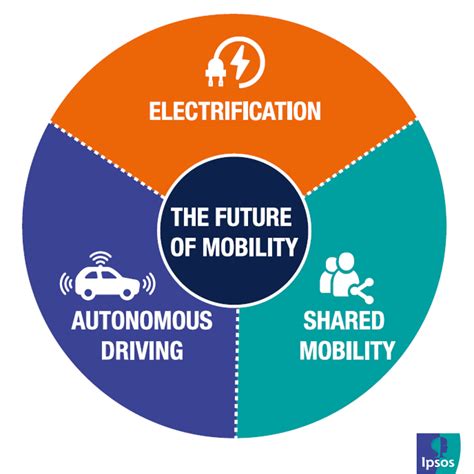 Autonomous Driving: Shaping the Future of Mobility