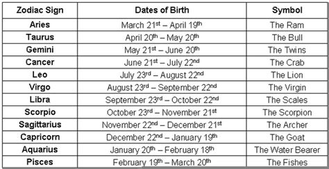 Birthdate and zodiac sign