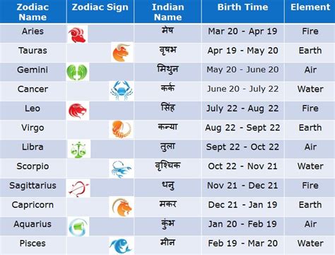 Birthday, Zodiac Sign, and Nationality