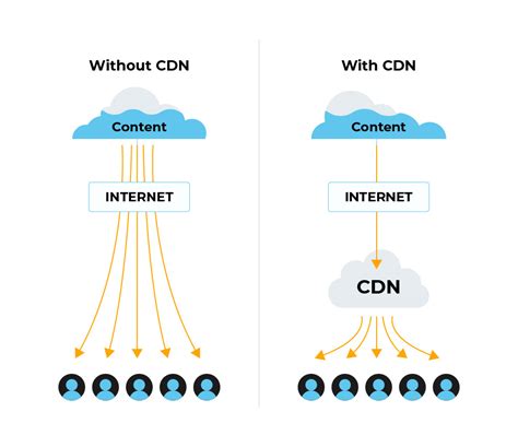 Boost Loading Speed with Content Delivery Networks (CDNs)