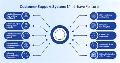 Building an Effective Customer Support System for your Online Business