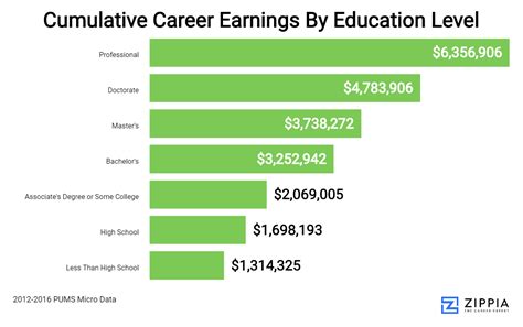 Career Earnings and Assets