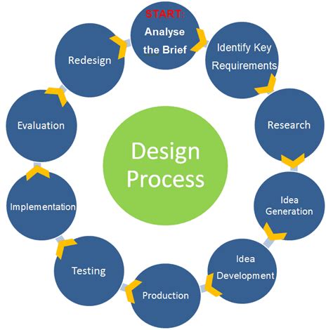 Career Overview: From Modeling to Designing