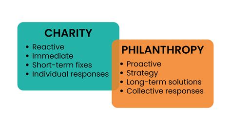 Charitable Ventures and Philanthropy