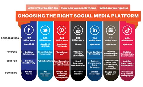 Choosing the Appropriate Social Media Platforms