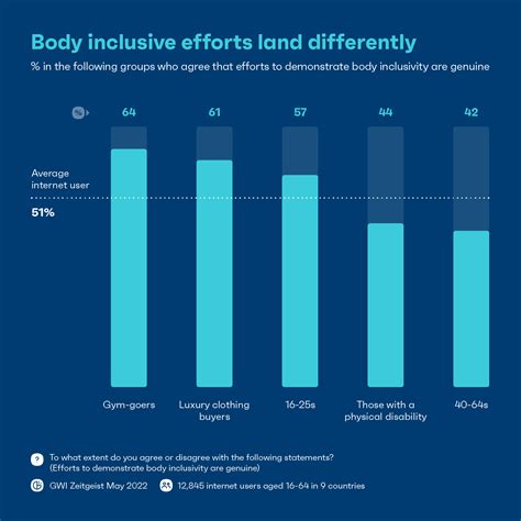 Comparison to Industry Standards and Promotion of Body Positivity