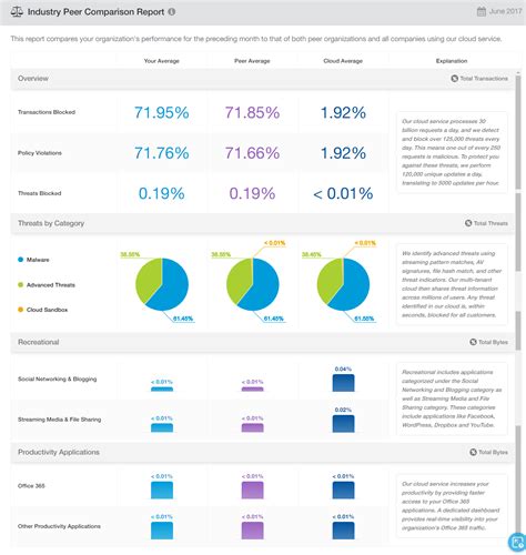 Comparison to Peers and Industry Standards