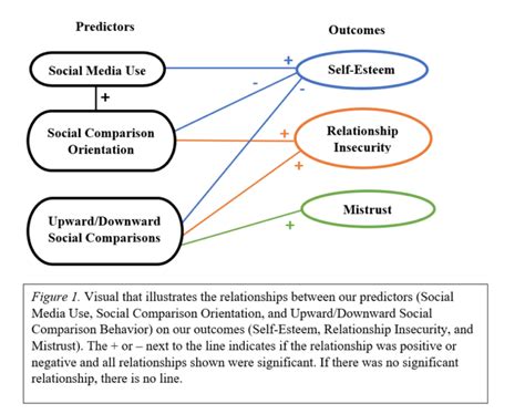 Comparisons and Influences