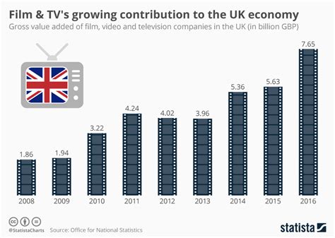 Contributions to the Film and Television Industry