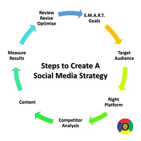 Creating an Effective Strategy for Social Media Content Planning