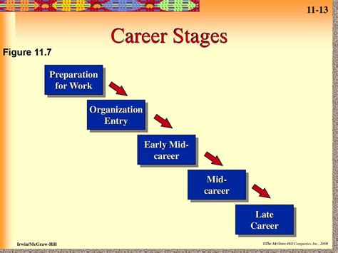 Current Stage of Career