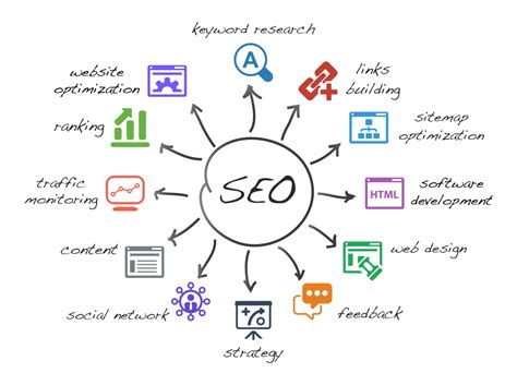 Determining the Right SEO Strategy