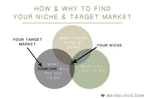 Discover Your Niche and Target Audience