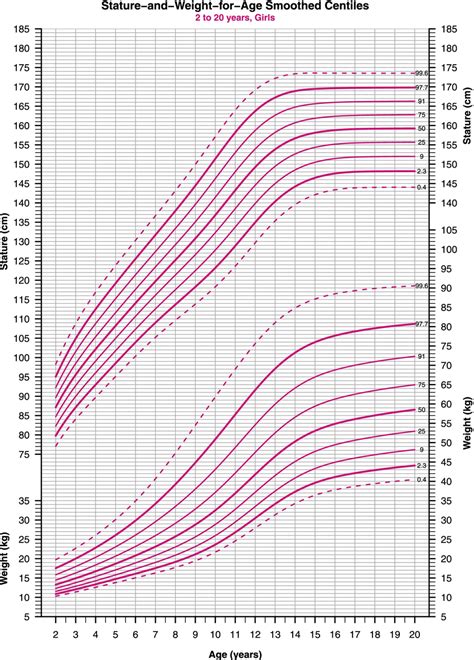 Discovering Genesis Curve: Age, Height, and Figure