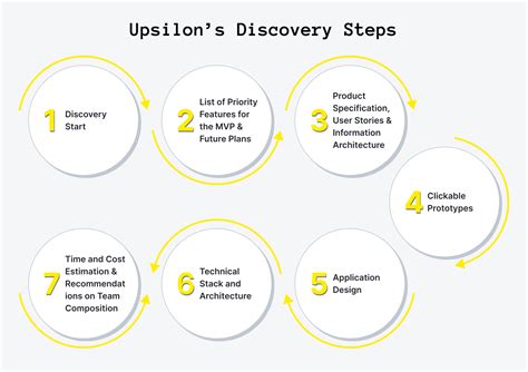 Discovery and Modeling Journey