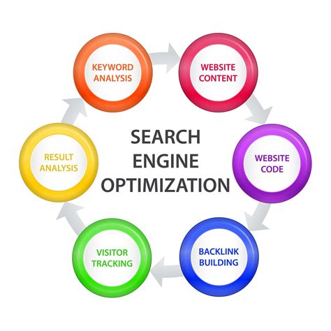 Driving Website Traffic Through Utilizing Search Engine Optimization (SEO) Techniques