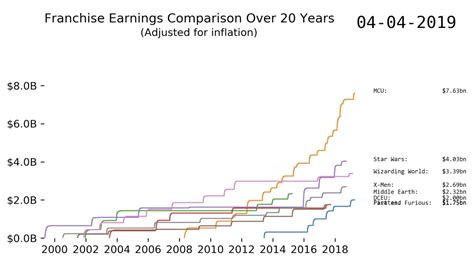 Earnings from Adult Film Career