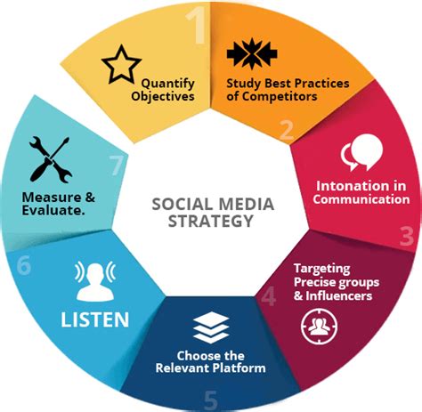 Effective Approaches for Social Media Advertising