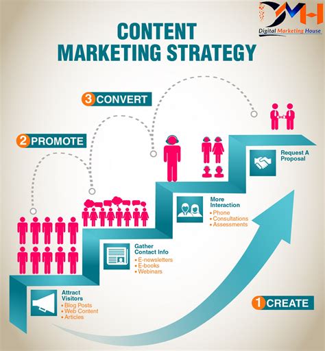 Essential Elements of a Successful Approach to Promoting and Distributing Valuable Content