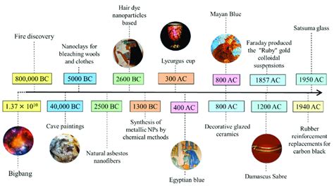 Exploring the Significance of Chronological Period and its impact