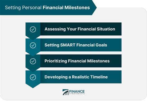 Financial Accomplishments and Milestones