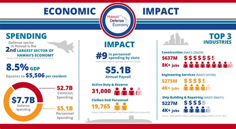 Financial Impact and Contributions