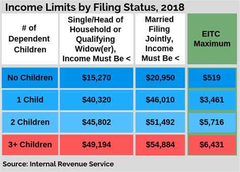 Financial Status and Earned Income