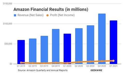 Financial Status and Earnings of Alexa Shore