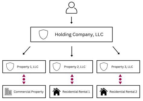 Financial Status and Property Holdings