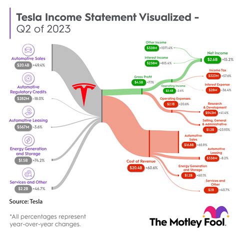 Financial Status and Revenue Streams