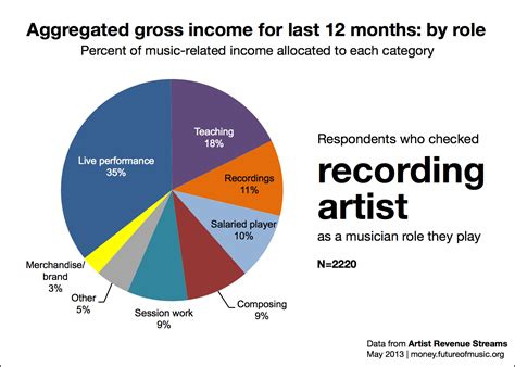 Financial Success: The Accomplished Musician's Income