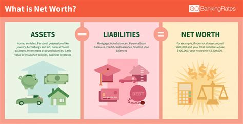 Financial Success and Analysis of Net Worth