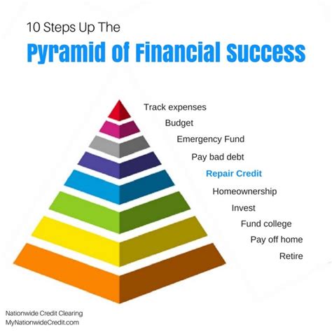 Financial Success and Financial Status