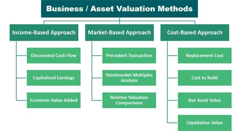 Financial Valuation and Income