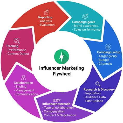From Modelling to Influencer Marketing