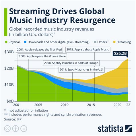 Impact in the Music Industry