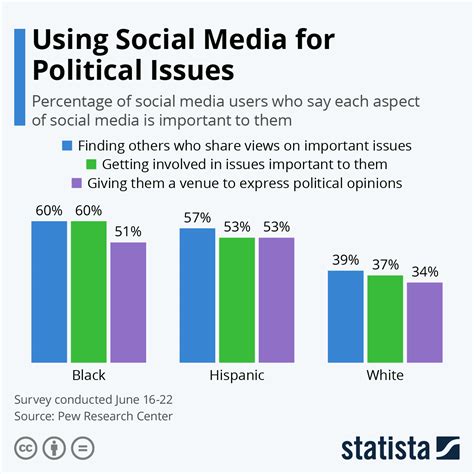 Impact on Social and Political Issues